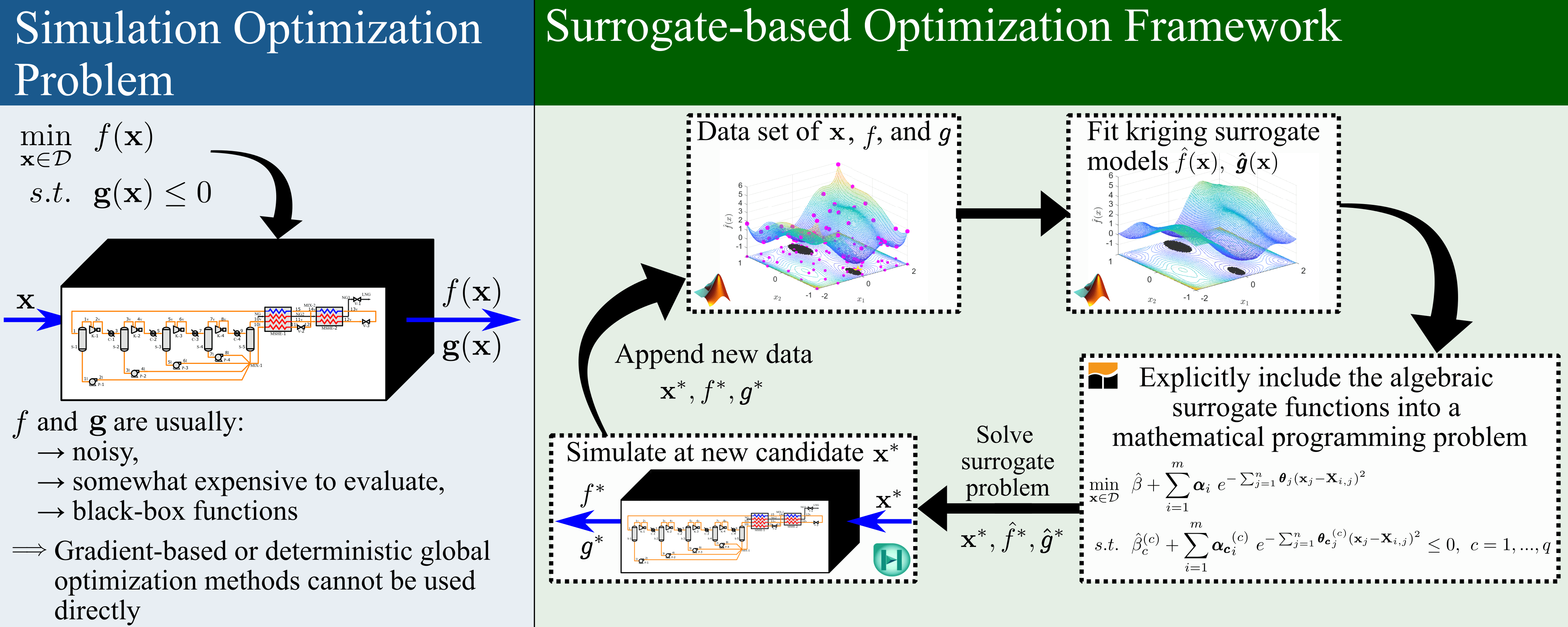 Surrogate-based simulation optimization